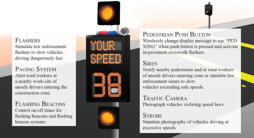 VCalm Expandability Flashers - Simulate law enforcement flashers to slow vehicles driving dangerously fast. Paging System - Alert road workers at a nearby work-site of unsafe drivers entering the construction zone. Flashing Beacons - Control on/off times for flashing beacons and flashing beacon systems. Pedestrian Push Button - Wirelessly change display message to say “PED XING” when push button is pressed and activate in-pavement crosswalk flashers. Siren - Notify nearby pedestrians and/or road workers of unsafe drivers entering zone or simulate law enforcement sirens to slow vehicles exceeding safe speeds. Traffic Camera - Photograph vehicles violating speed laws. Strobe - Simulate photography of vehicles driving at excessive speeds.